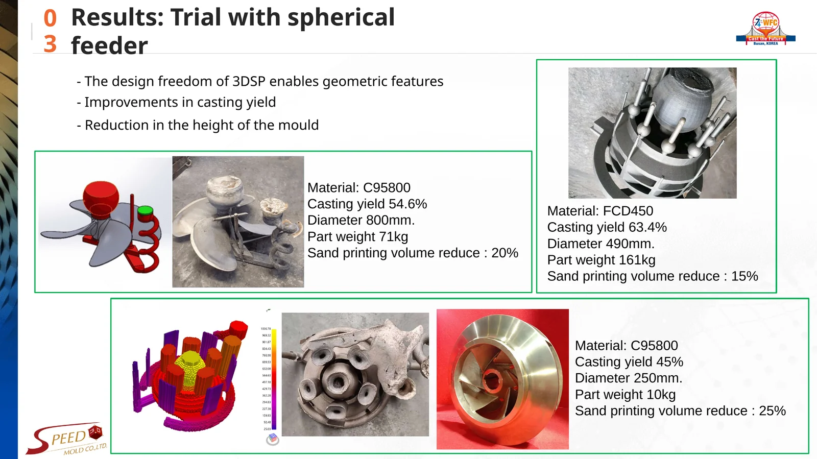 Presentation slide showing spherical feeder trials with cast parts, printed feeder geometry and casting-yield figures.